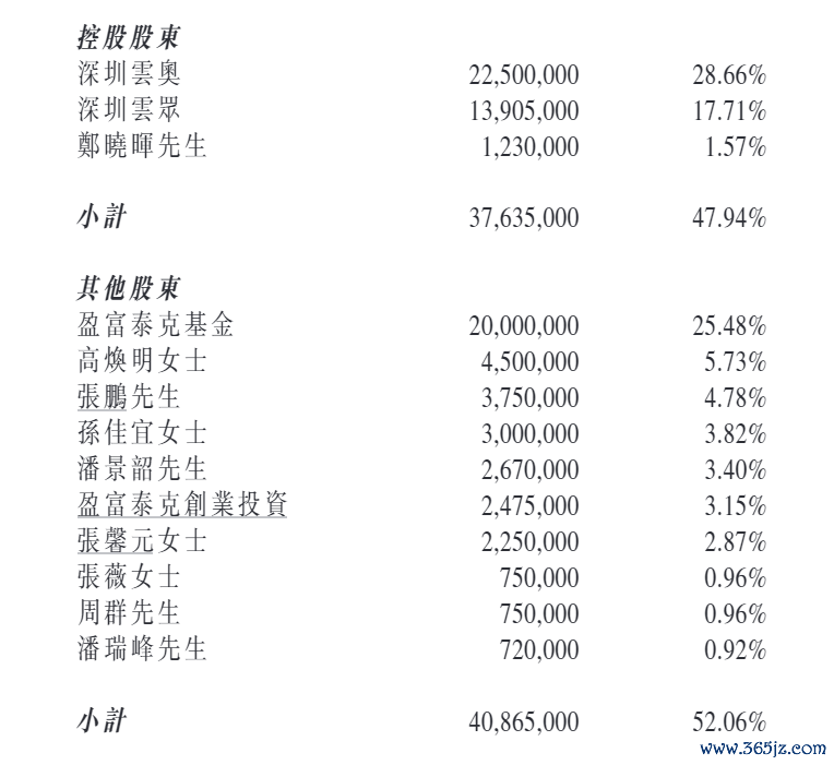 来源：普赢创新招股书