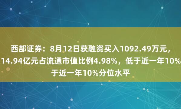西部证券：8月12日获融资买入1092.49万元，融资余额14.94亿元占流通市值比例4.98%，低于近一年10%分位水平
