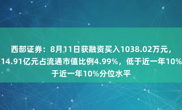 西部证券：8月11日获融资买入1038.02万元，融资余额14.91亿元占流通市值比例4.99%，低于近一年10%分位水平