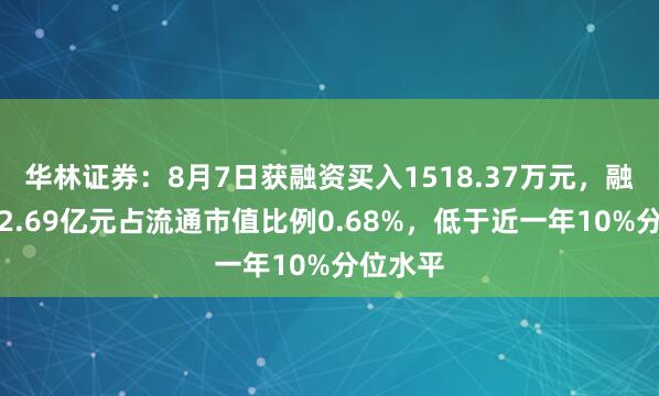 华林证券:8月7日获融资买入1518.37万元,融资余额2.69亿元占流通市值比例0.68%,低于近一年10%分位水平